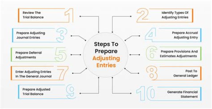 What are the 3 adjusting entry rules?