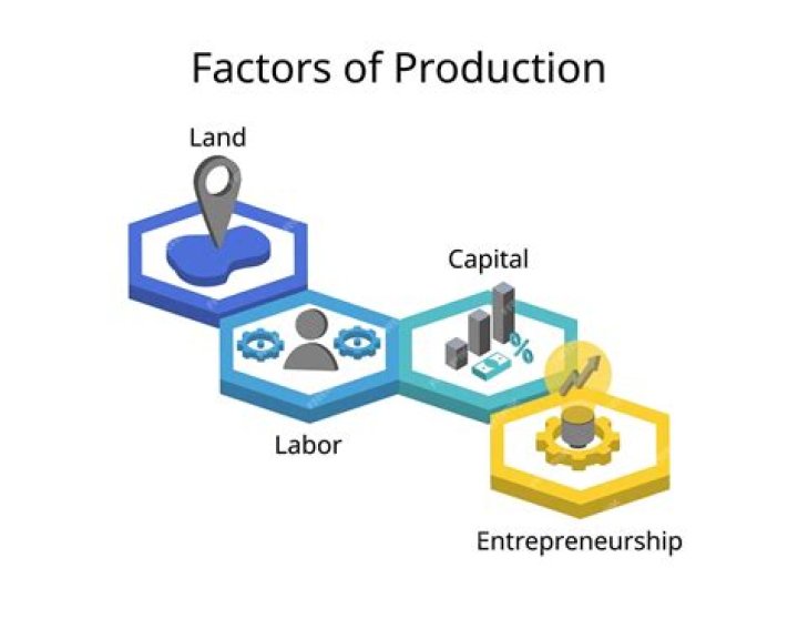 What are the 3 factors of production and give an example of each?
