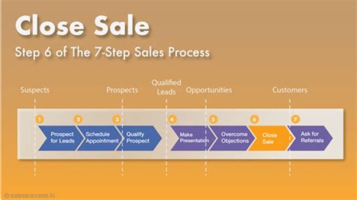 What are the 3 forms of closing a deal?