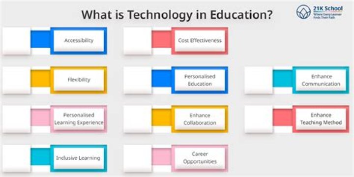 What are the 3 important roles of technology in education?