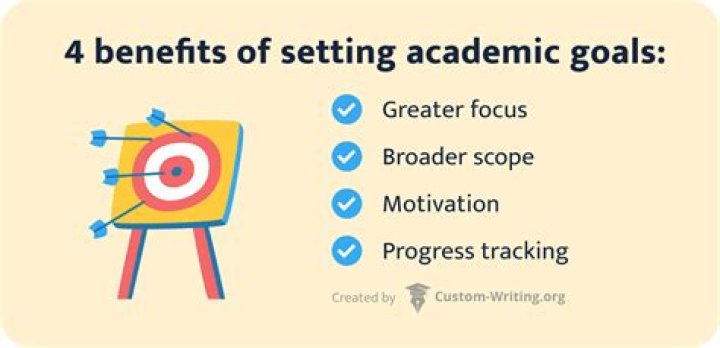 What are the 4 benefits of goal setting?