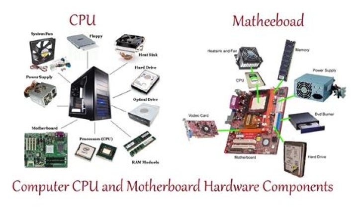 What are the 4 components of computer hardware?