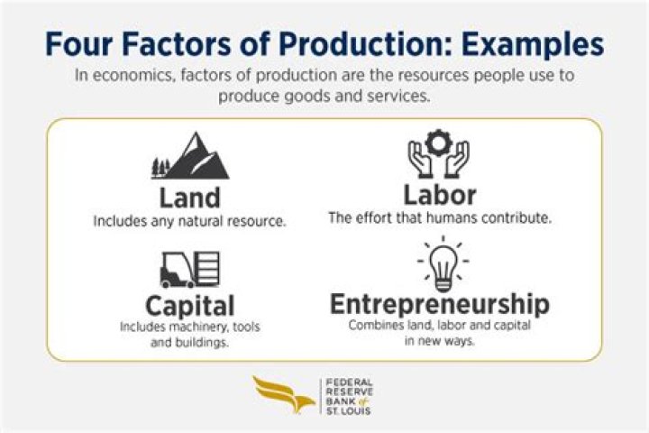 What are the 4 factors of production and give an example of each?