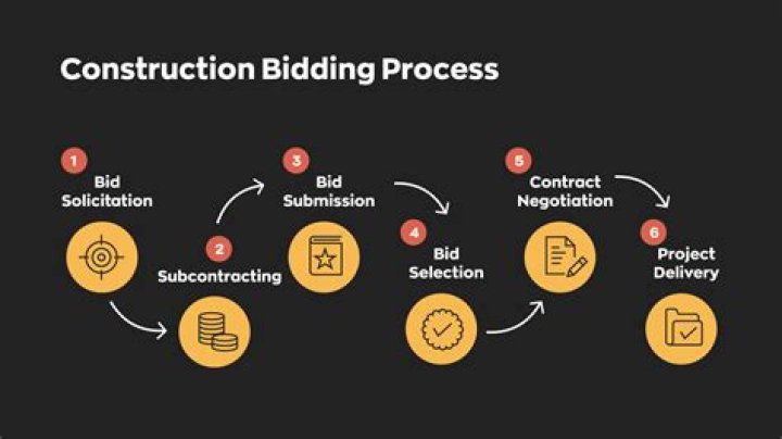 What are the 4 steps in the bidding process?