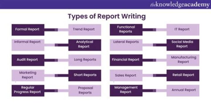 What are the 4 types of report writing?