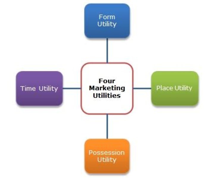 What are the 4 utilities of marketing?