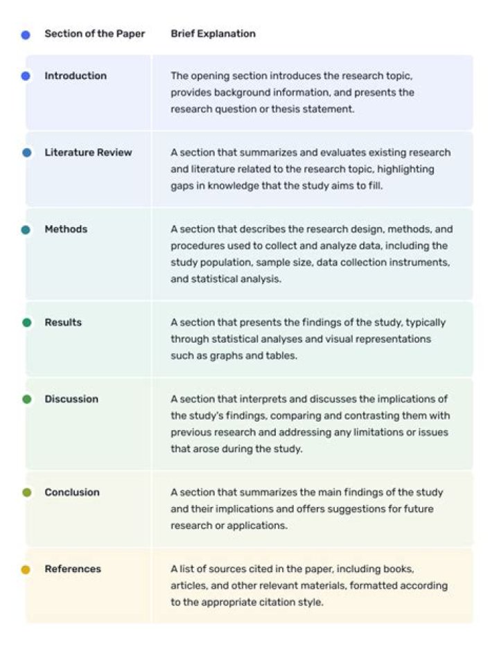 What are the 5 parts of a scientific abstract?