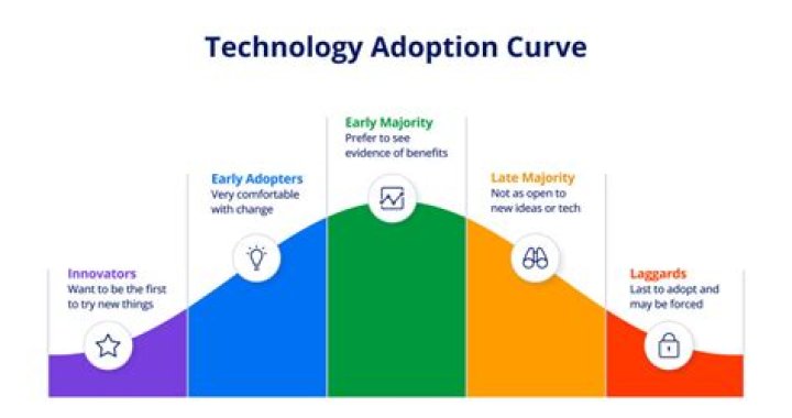 What are the 5 segments of technology adaptation?