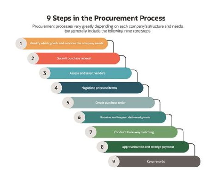 What are the 9 steps in the purchasing process?