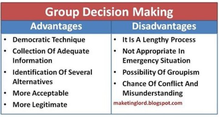 What are the advantages and disadvantages of group decision making quizlet?