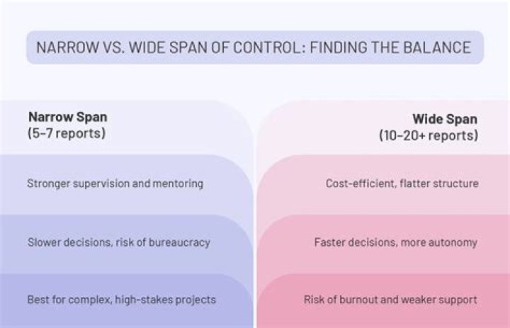 What are the advantages of a narrow span of control?