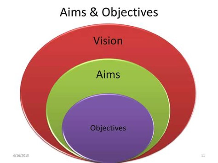 What are the aims and objectives of John Lewis?