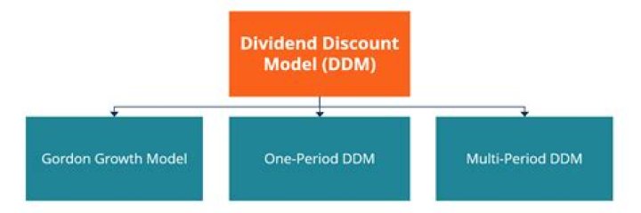 What are the assumptions of the dividend discount model?