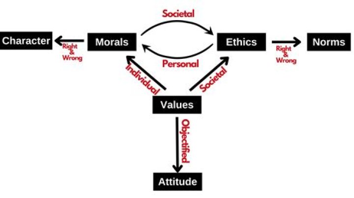 What are the benefits of moral management?