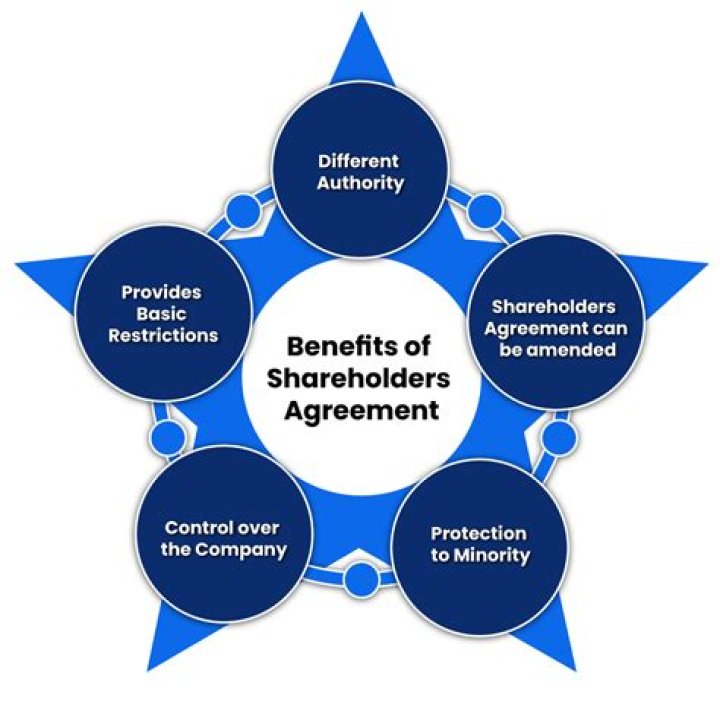 What are the benefits of shareholders?