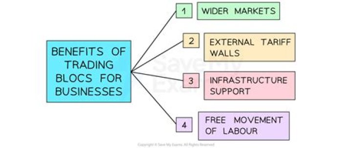 What are the benefits of trade blocs?