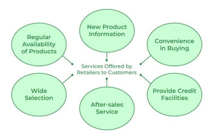 What are the benefits retailers offer to consumers?