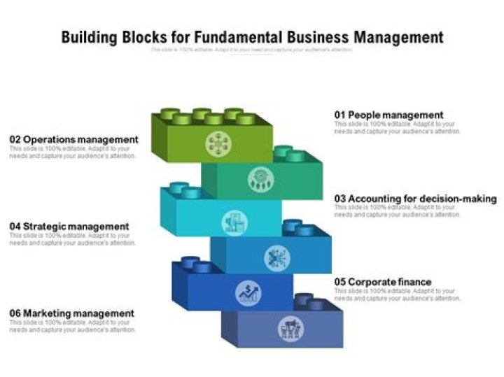 What are the building blocks of financial management?