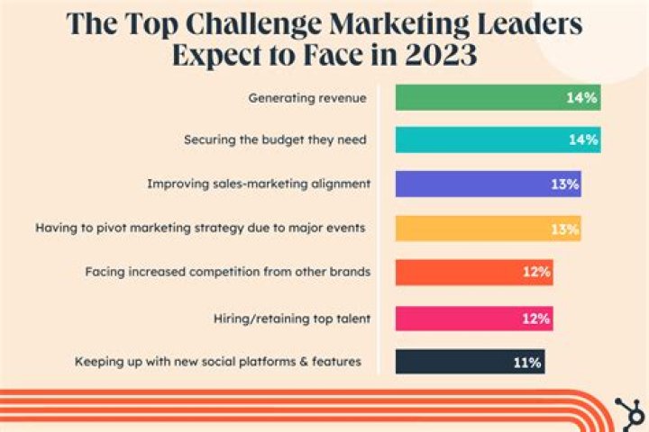 What are the challenges faced by marketers?