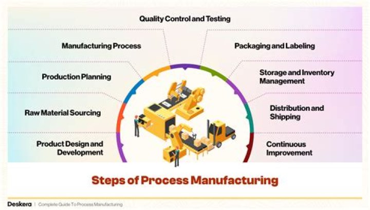 What are the characteristics of a manufacturing process?