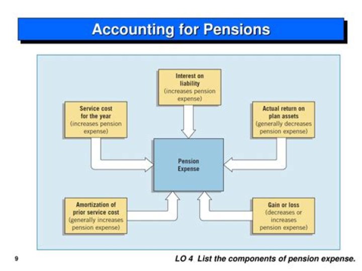 What are the components of pension expense?