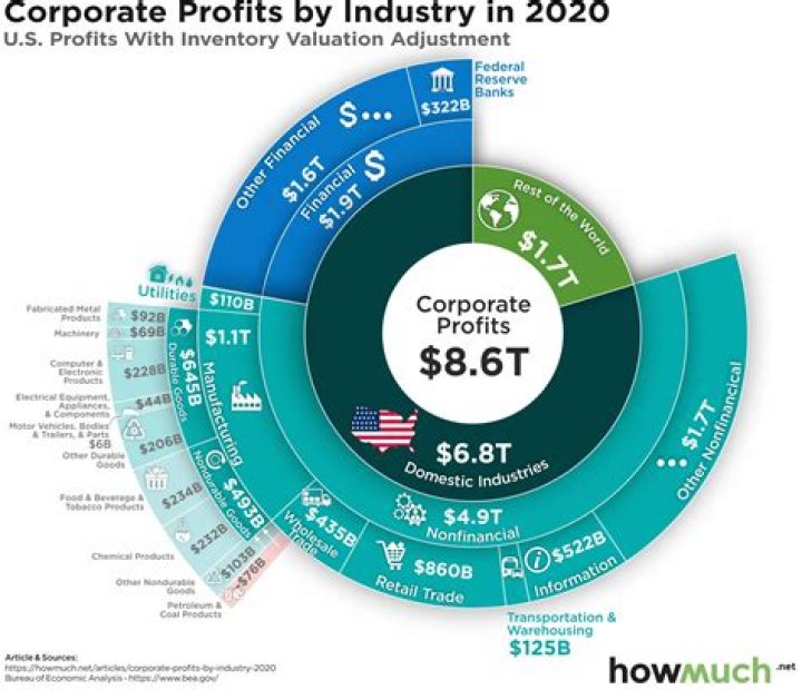 What are the corporate profits in the United States?