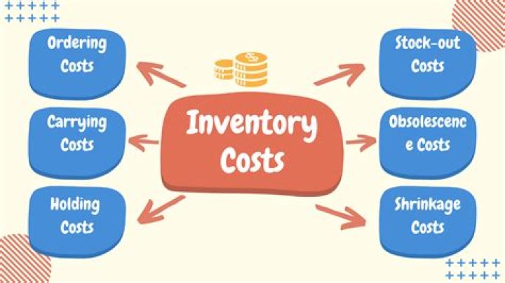 What are the costs related to inventory?