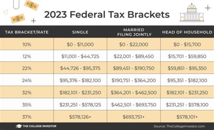 What are the dates used to determine your taxable income each year?