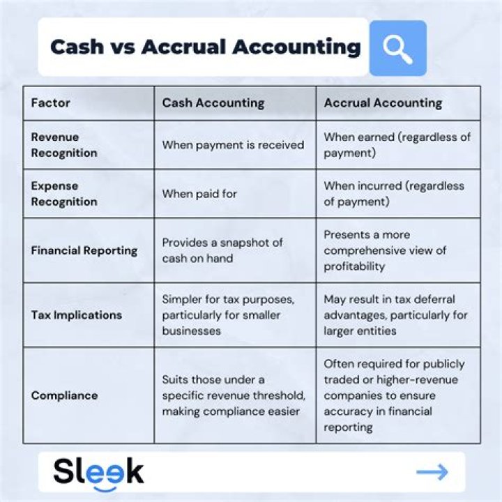 What are the differences between the cash basis of accounting and the accrual basis of accounting?