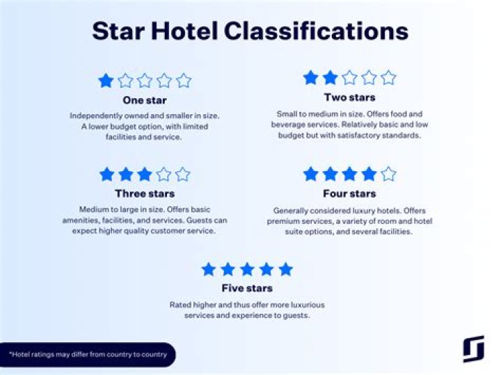 What are the different classification of hotels?