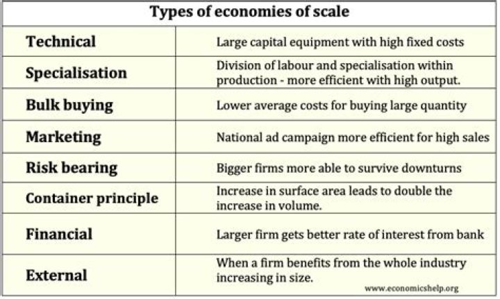 What are the different economies of scale?