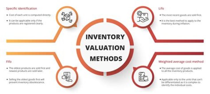 What are the different methods of inventory valuation?