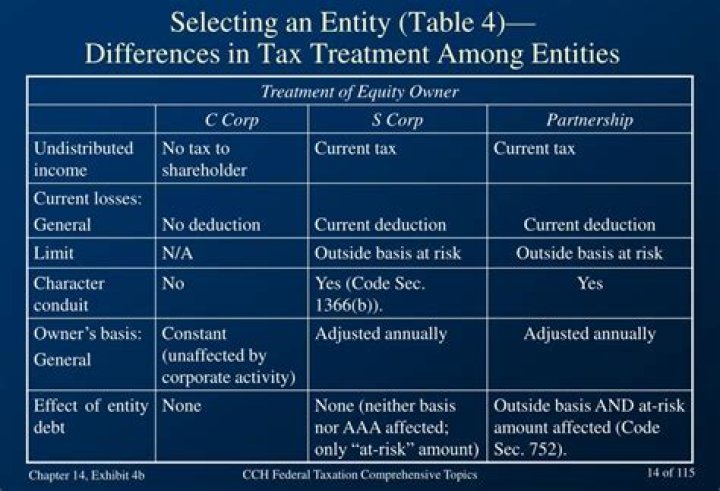 What are the different tax entities?