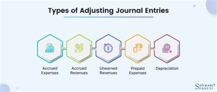 What are the different types of adjusting entries?