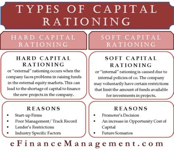 What are the different types of capital rationing?