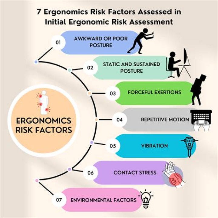 What are the ergonomic risk factors in retail grocery stores?