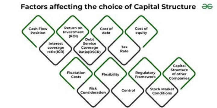 What are the factors affecting capital structure decisions?