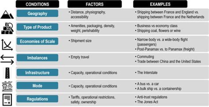 What are the factors that influence transportation?