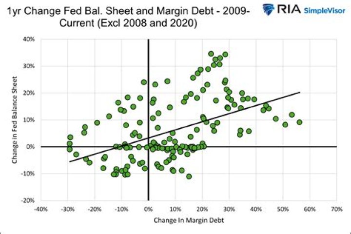 What are the Fed policies?