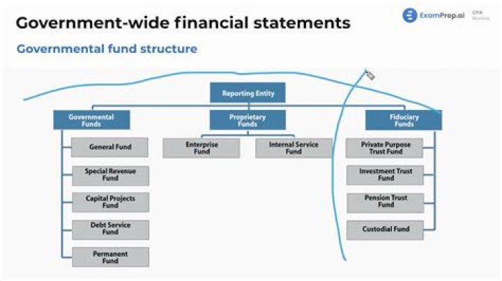 What are the financial statements for the governmental funds?