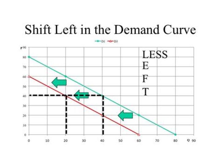 What are the five factors that cause demand curves to shift?