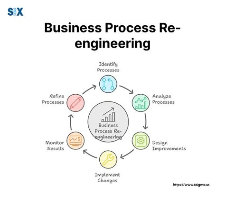 What are the five key principles of business process reengineering?