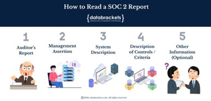 What are the five sections of a report?