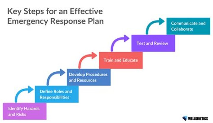 What are the five steps of emergency planning?