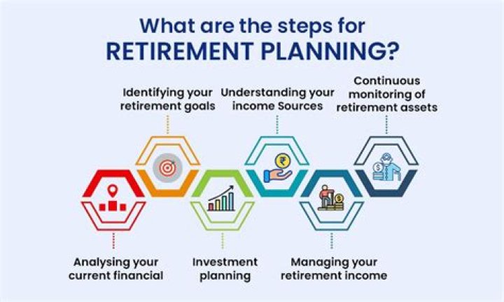 What are the four basic steps of retirement planning?