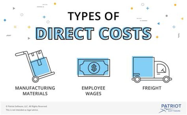 What are the four types of direct costs?