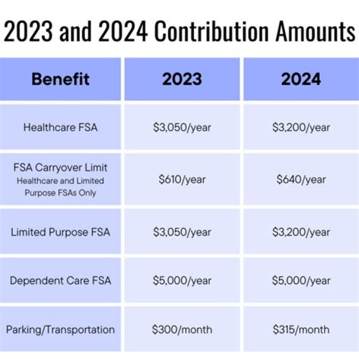 What are the FSA limits for 2021?