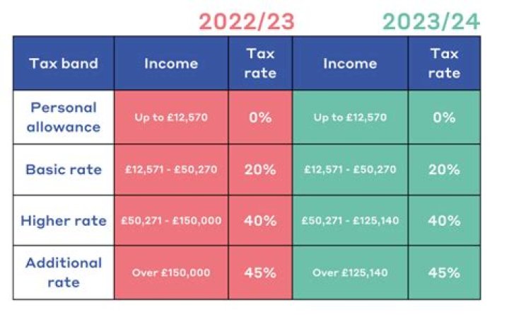What are the income tax thresholds for 2018 and 2019?
