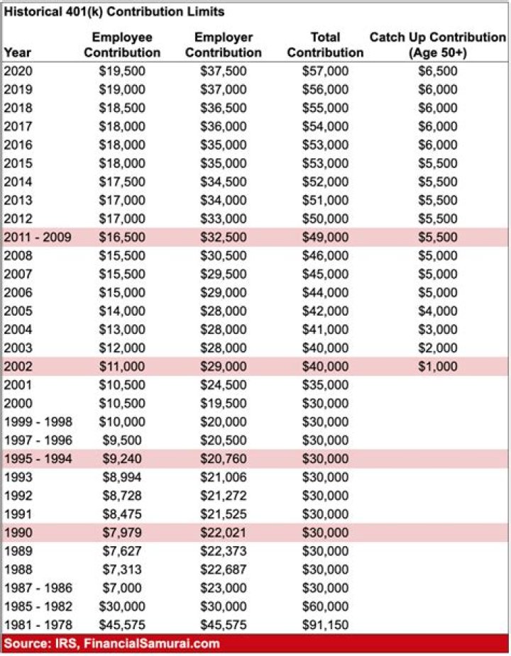 What are the IRS 401k limits for 2020?
