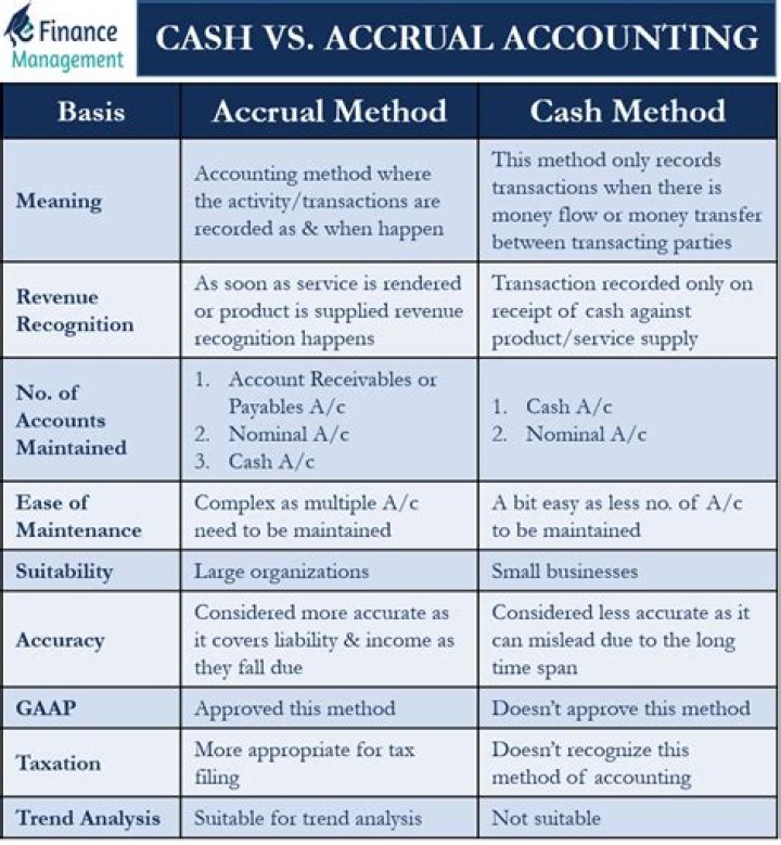 What are the key differences between cash and accrual accounting?